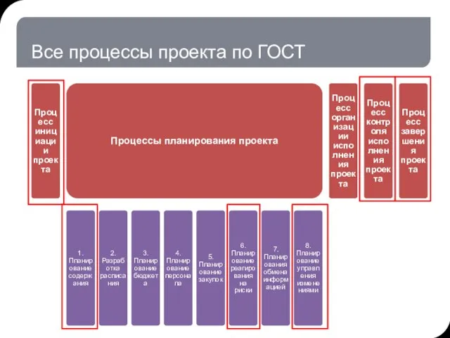 Все процессы проекта по ГОСТ