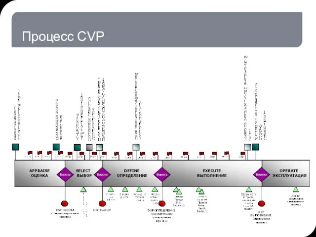 Процесс CVP