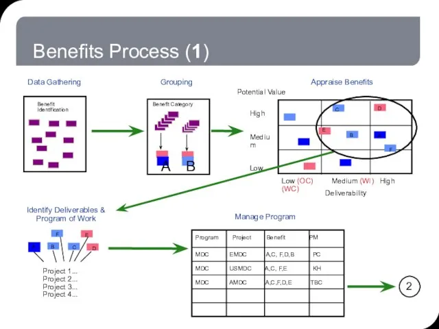 Benefits Process (1) Benefit Identification Benefit Category Low (OC) Medium (WI) High