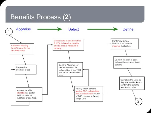 Benefits Process (2) Assess benefits identified as part of DSP process at