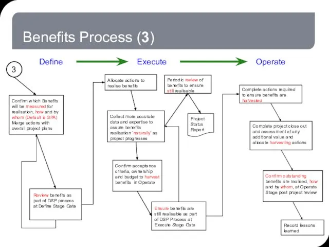 Benefits Process (3) Confirm which Benefits will be measured for realisation, how