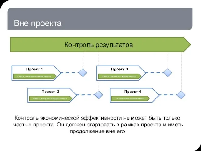 Вне проекта Проект 1 Контроль результатов Проект 2 Проект 3 Проект 4