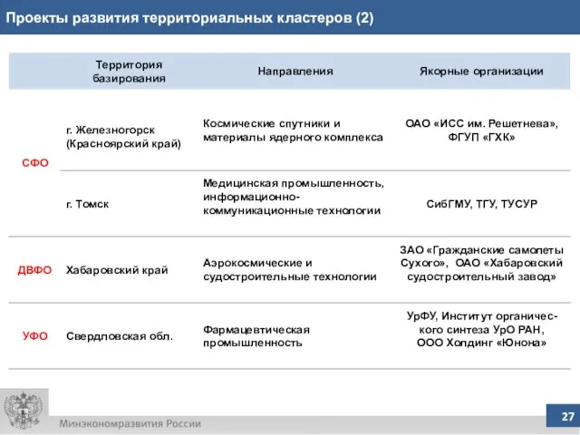 Проекты развития территориальных кластеров (2)