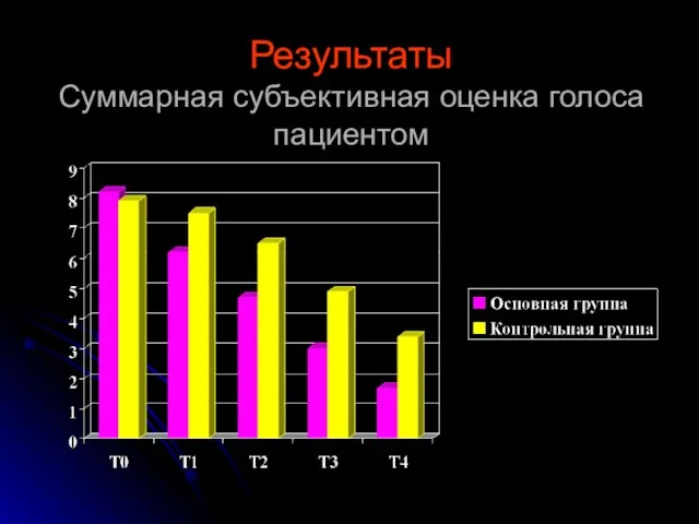 Результаты Суммарная субъективная оценка голоса пациентом