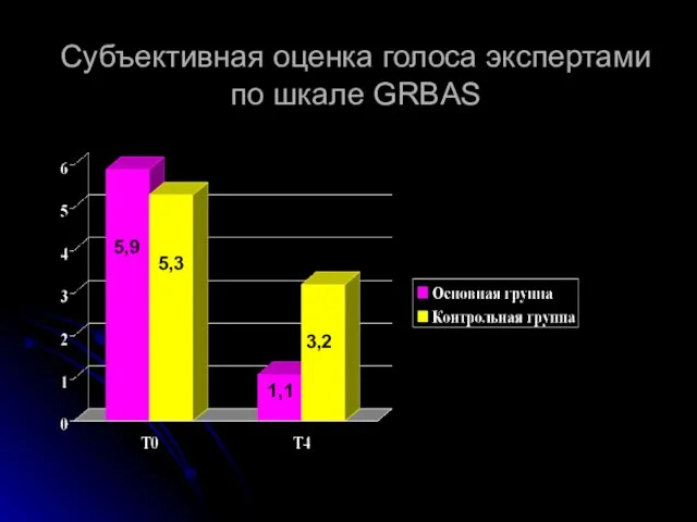 Субъективная оценка голоса экспертами по шкале GRBAS 5,9 5,3 1,1 3,2