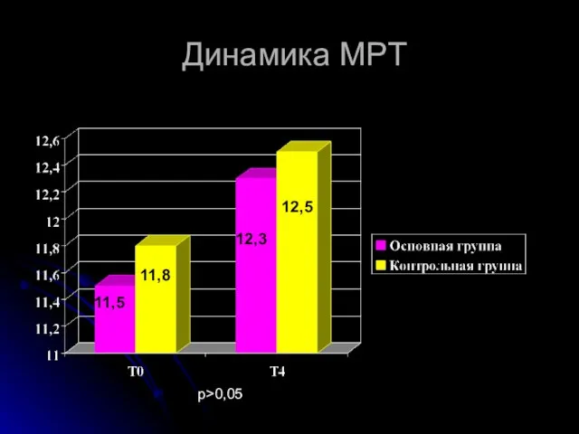 Динамика MPT 11,5 11,8 12,3 12,5 р>0,05