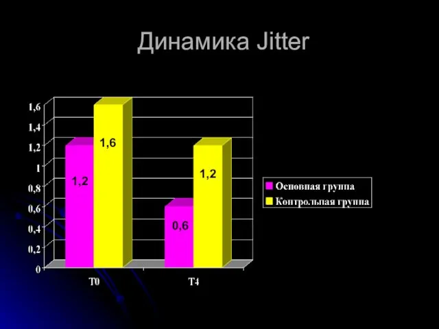 Динамика Jitter 1,2 1,6 1,2 0,6