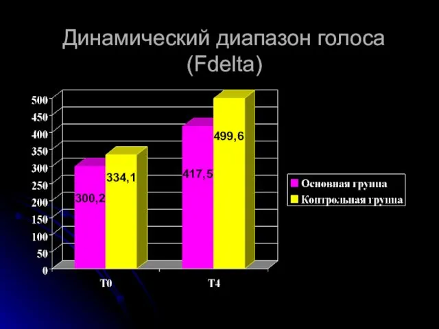 Динамический диапазон голоса (Fdelta) 334,1 300,2 417,5 499,6