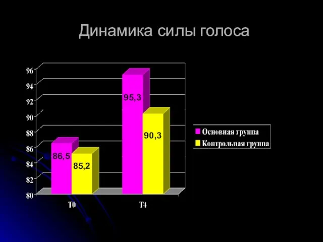 Динамика силы голоса 86,5 85,2 95,3 90,3