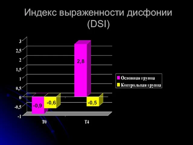 Индекс выраженности дисфонии (DSI) -0,9 -0,6 2,8 -0,5