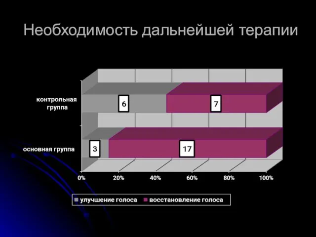 Необходимость дальнейшей терапии