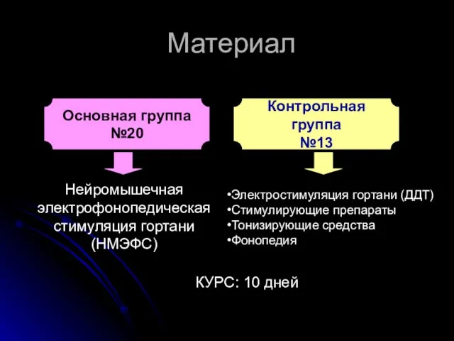 Материал Основная группа №20 Контрольная группа №13 Нейромышечная электрофонопедическая стимуляция гортани (НМЭФС)