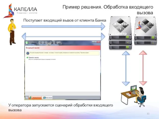 Пример решения. Обработка входящего вызова Поступает входящий вызов от клиента Банка У