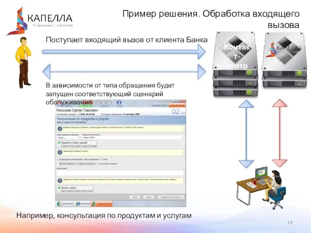 Поступает входящий вызов от клиента Банка Например, консультация по продуктам и услугам