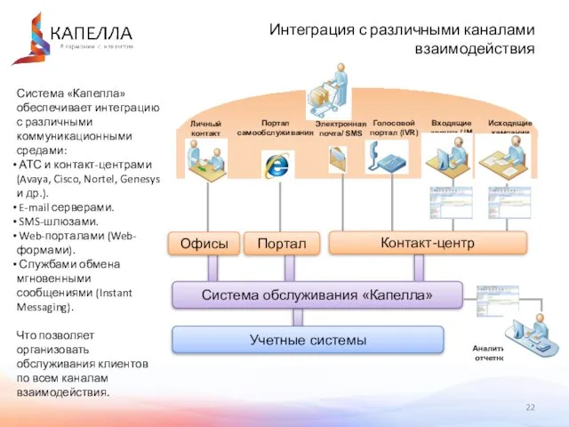 Интеграция с различными каналами взаимодействия Портал самообслуживания Электронная почта/ SMS Голосовой портал