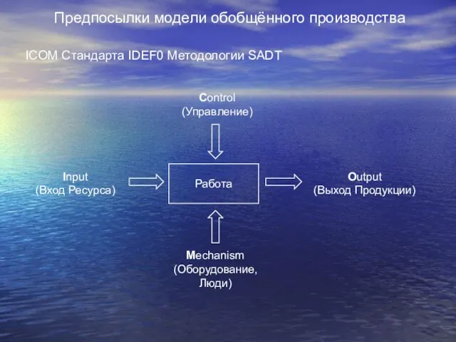 Предпосылки модели обобщённого производства ICOM Стандарта IDEF0 Методологии SADT