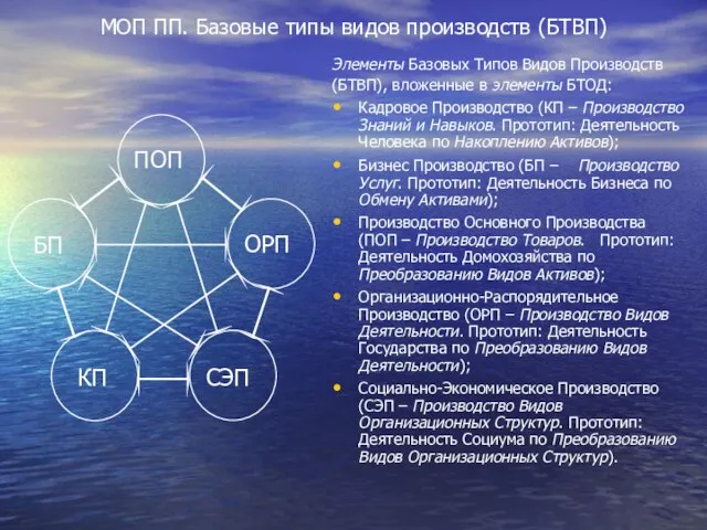 МОП ПП. Базовые типы видов производств (БТВП) Элементы Базовых Типов Видов Производств