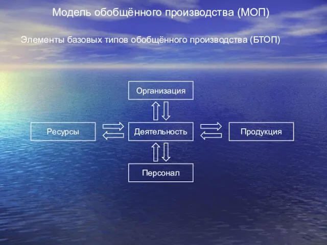 Модель обобщённого производства (МОП) Элементы базовых типов обобщённого производства (БТОП)