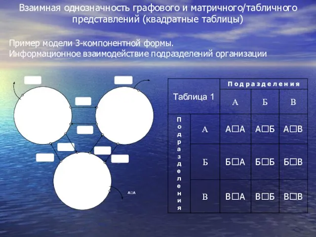 Взаимная однозначность графового и матричного/табличного представлений (квадратные таблицы) Пример модели 3-компонентной формы. Информационное взаимодействие подразделений организации