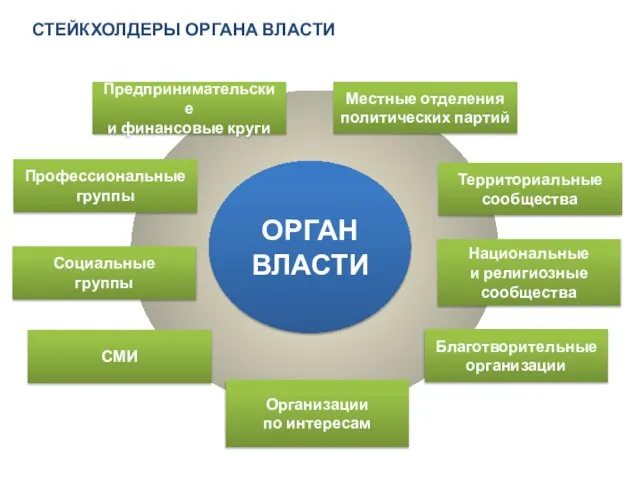 Предпринимательские и финансовые круги Местные отделения политических партий Территориальные сообщества Национальные и