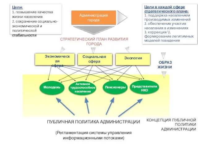 Цели: 1. повышение качества жизни населения 2. сохранение социально-экономической и политической стабильности