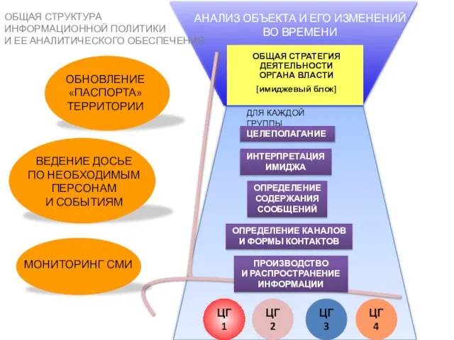 ДЛЯ КАЖДОЙ ГРУППЫ ОБЩАЯ СТРАТЕГИЯ ДЕЯТЕЛЬНОСТИ ОРГАНА ВЛАСТИ [имиджевый блок] ЦЕЛЕПОЛАГАНИЕ ОПРЕДЕЛЕНИЕ