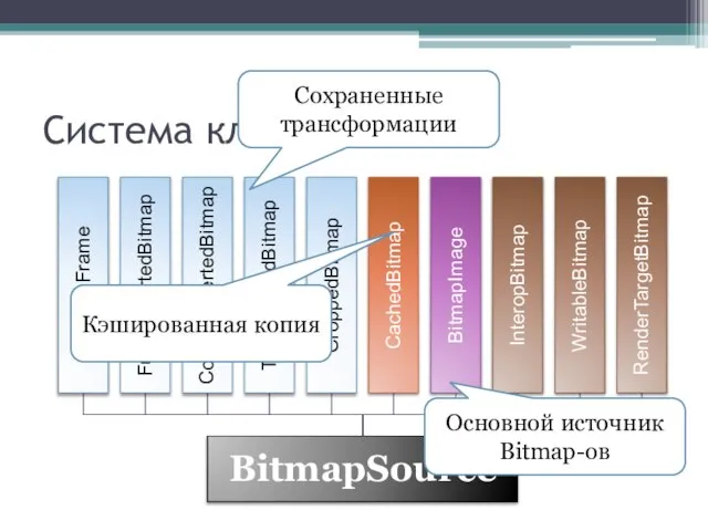 Система классов Сохраненные трансформации Кэшированная копия Основной источник Bitmap-ов