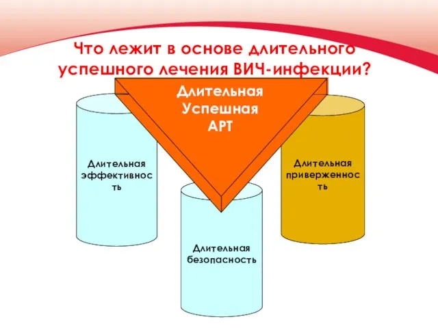 Что лежит в основе длительного успешного лечения ВИЧ-инфекции?