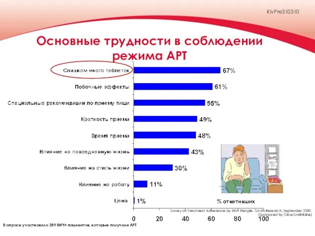 Основные трудности в соблюдении режима АРТ % ответивших В опросе участвовало 289