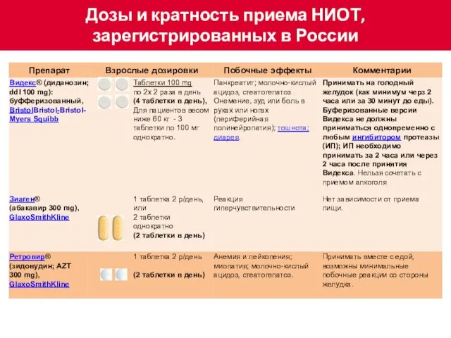 Дозы и кратность приема НИОТ, зарегистрированных в России