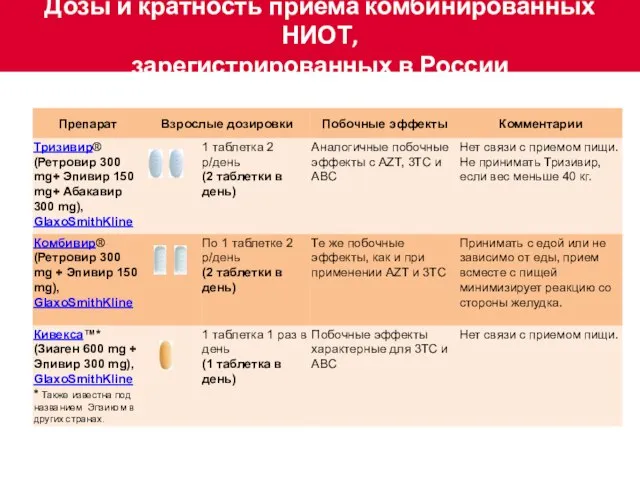 Дозы и кратность приема комбинированных НИОТ, зарегистрированных в России