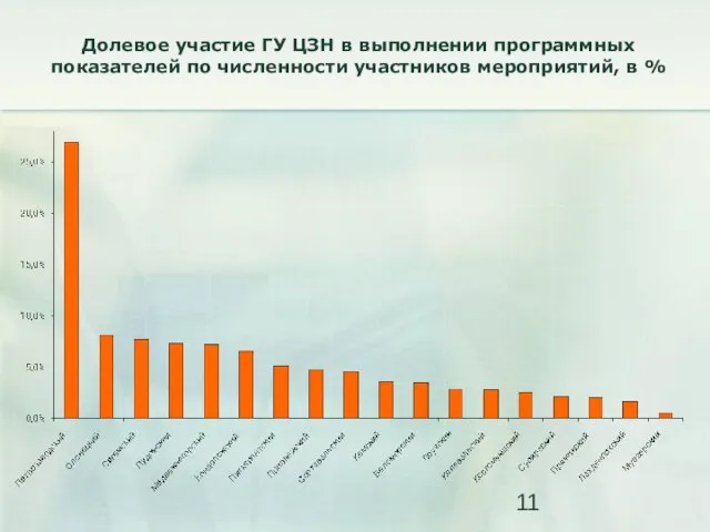 Долевое участие ГУ ЦЗН в выполнении программных показателей по численности участников мероприятий, в %