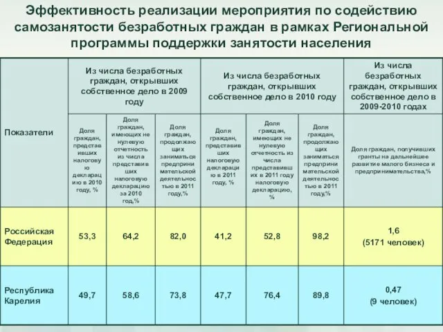 Эффективность реализации мероприятия по содействию самозанятости безработных граждан в рамках Региональной программы поддержки занятости населения