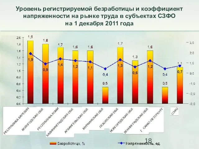 Уровень регистрируемой безработицы и коэффициент напряженности на рынке труда в субъектах СЗФО