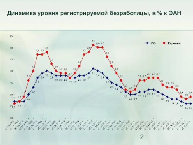 Динамика уровня регистрируемой безработицы, в % к ЭАН