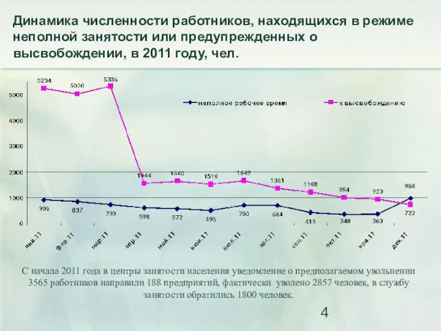 Динамика численности работников, находящихся в режиме неполной занятости или предупрежденных о высвобождении,