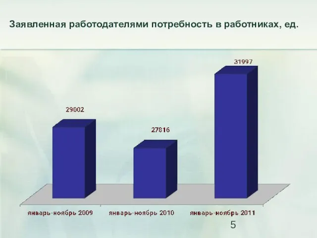 Заявленная работодателями потребность в работниках, ед.