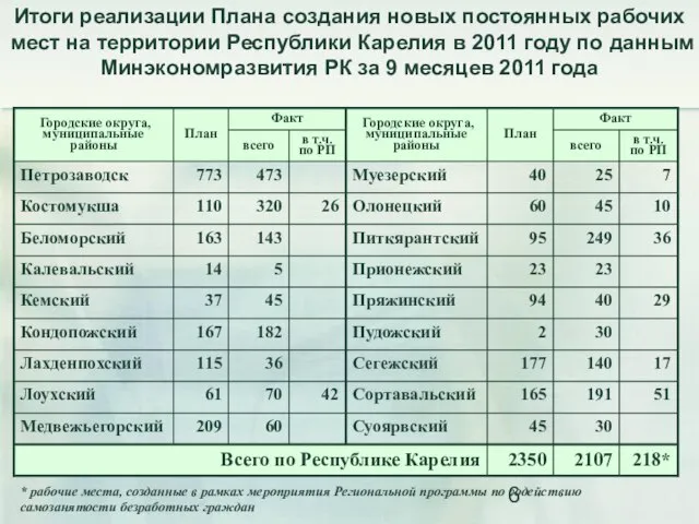 Итоги реализации Плана создания новых постоянных рабочих мест на территории Республики Карелия