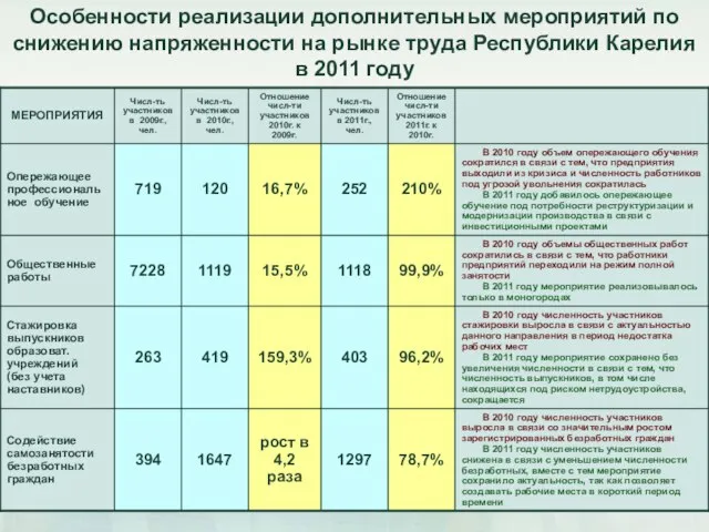 Особенности реализации дополнительных мероприятий по снижению напряженности на рынке труда Республики Карелия в 2011 году