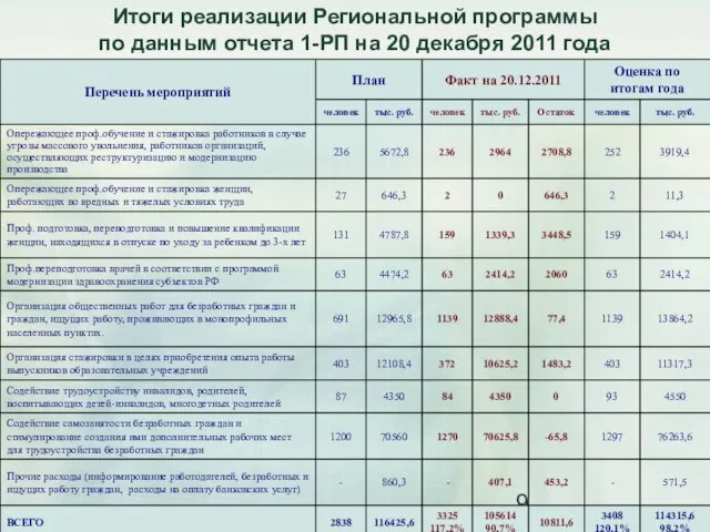 Итоги реализации Региональной программы по данным отчета 1-РП на 20 декабря 2011 года