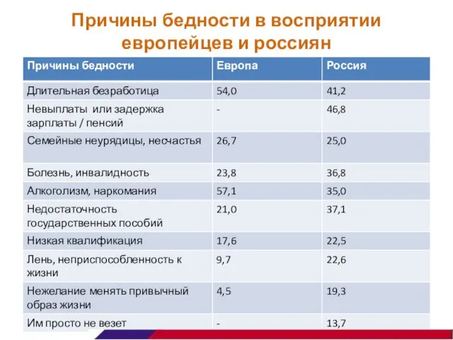 Причины бедности в восприятии европейцев и россиян