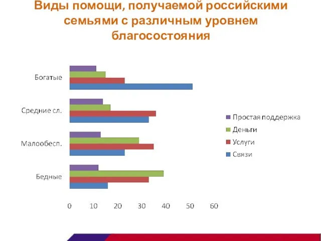 Виды помощи, получаемой российскими семьями с различным уровнем благосостояния