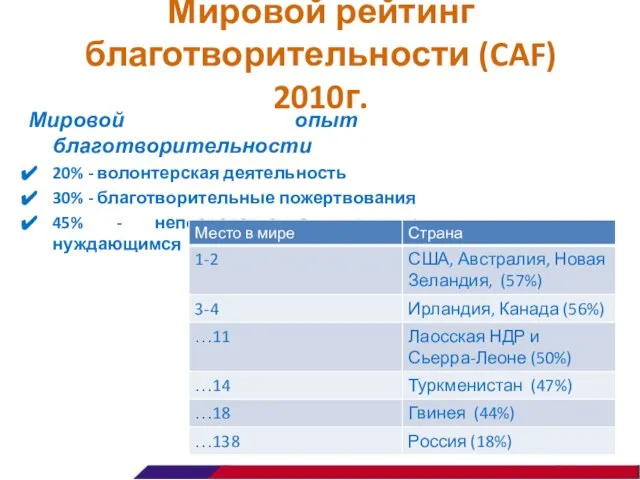 Мировой рейтинг благотворительности (CAF) 2010г. Мировой опыт благотворительности 20% - волонтерская деятельность