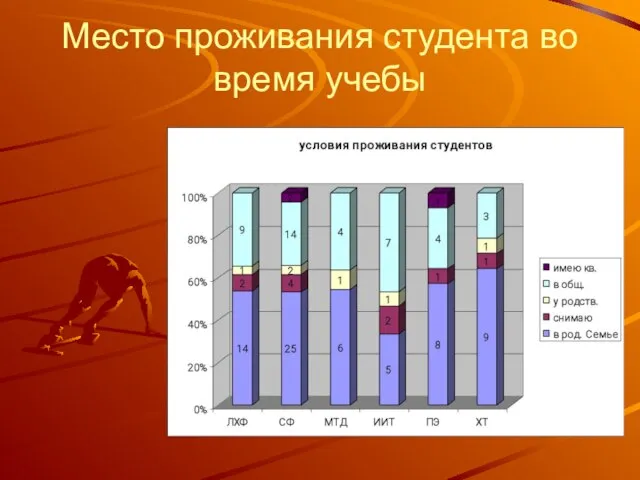 Место проживания студента во время учебы