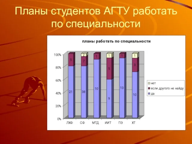 Планы студентов АГТУ работать по специальности