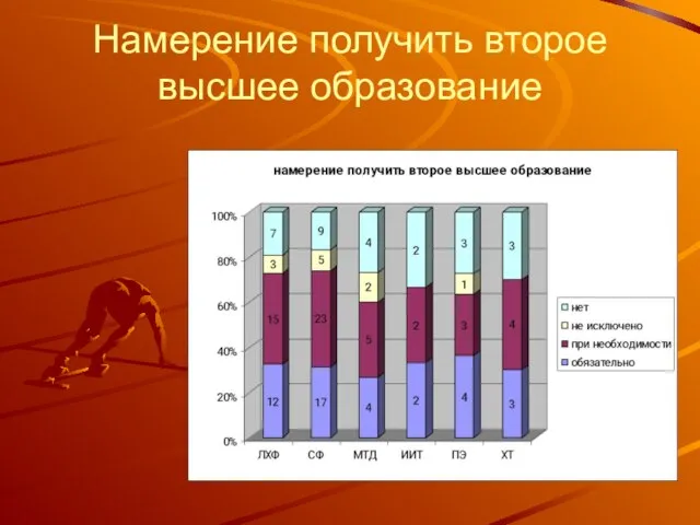 Намерение получить второе высшее образование