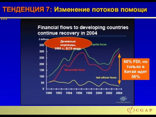 ТЕНДЕНЦИЯ 7: Изменение потоков помощи … Денежные переводы, 2005 г.: $176 млрд.