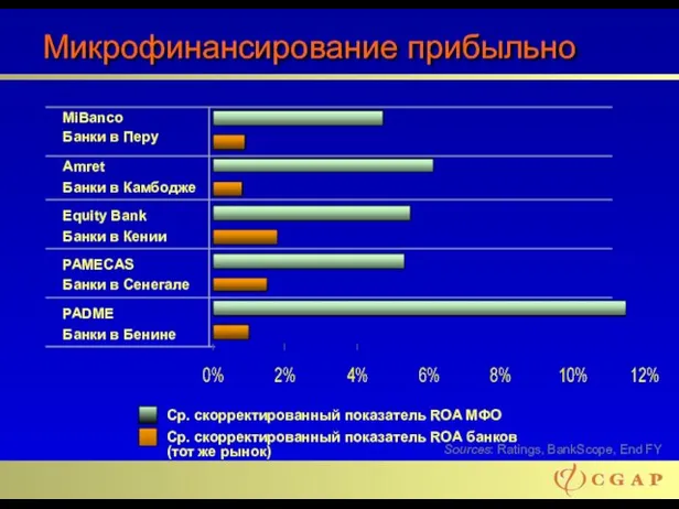 Sources: Ratings, BankScope, End FY Микрофинансирование прибыльно