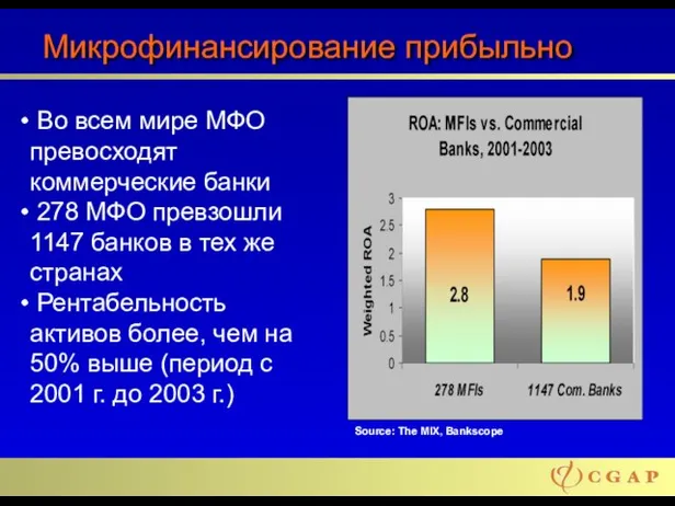 Микрофинансирование прибыльно Во всем мире МФО превосходят коммерческие банки 278 МФО превзошли