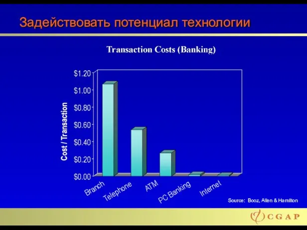 Cost / Transaction Branch Telephone ATM PC Banking Internet Задействовать потенциал технологии